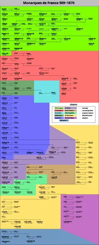 List of French monarchs
